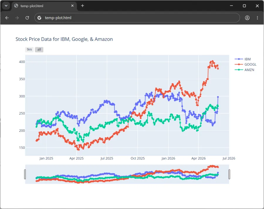 A time series chart displaying stock prices for IBM, Google, and Airbnb across an 18-month period from 2024-12-02 to 2026-06-01