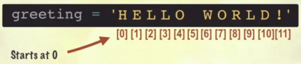 Diagram of a string showing each character with its corresponding index number below it