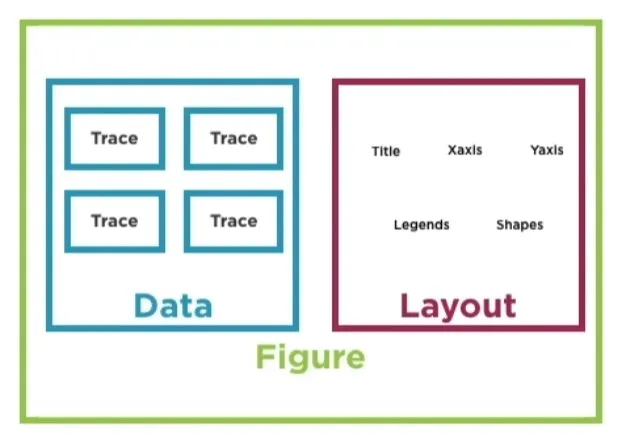 Diagram showing the three elements of a Plotly figure: Data (traces), Layout, and Figure object