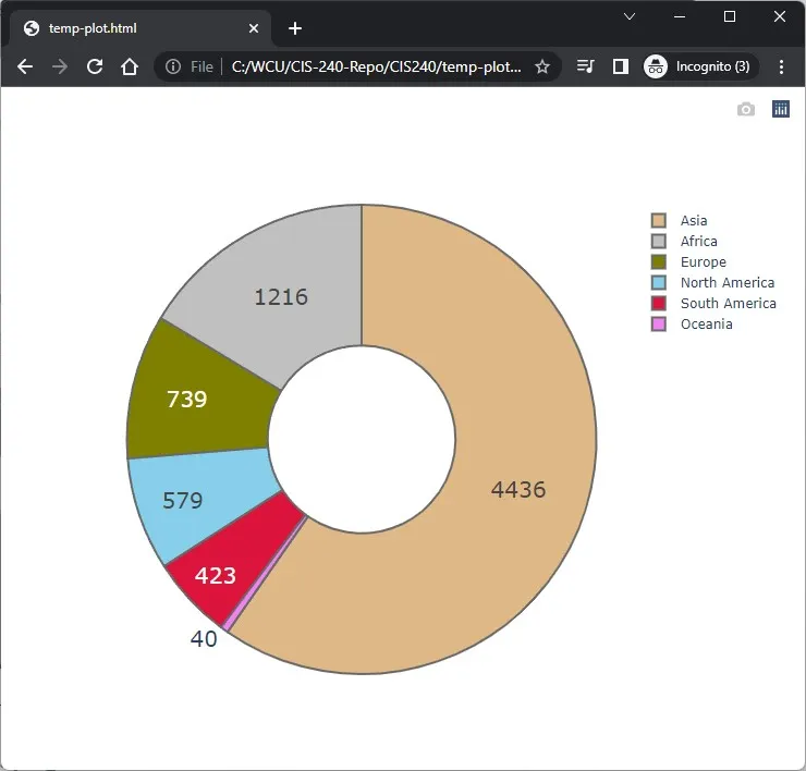 Plotly donut chart showing styled continent population wedges with custom colors and a hole in the center