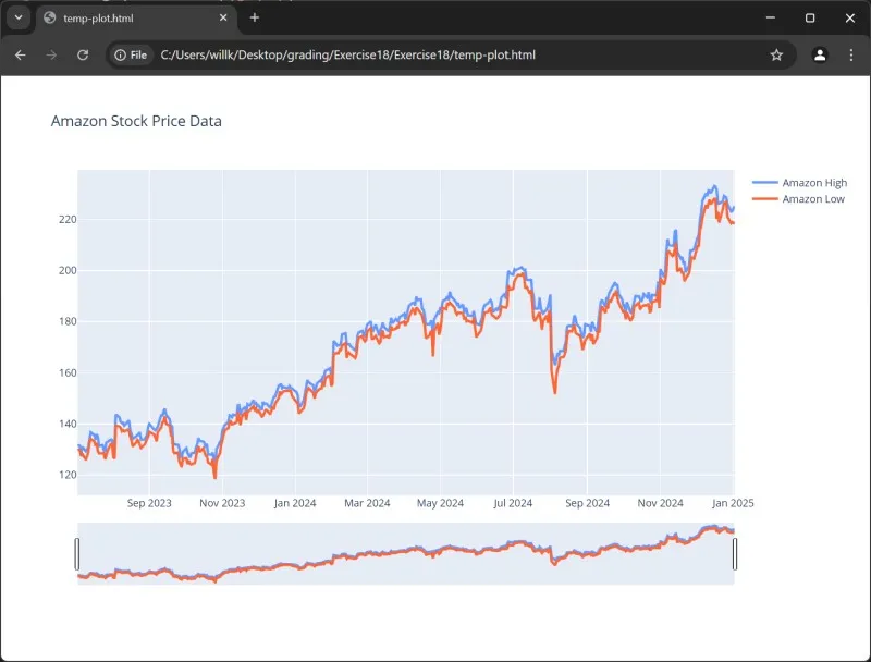 Plotly time series chart titled "Amazon Stock Price Data" with a range slider bar below the x-axis
