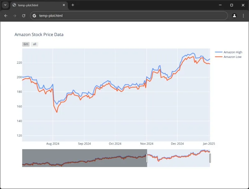 Plotly Amazon stock chart with a 6m and reset range selector buttons and a range slider below the chart