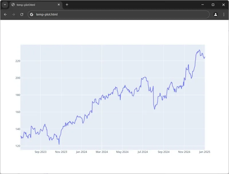 Plotly line chart showing Amazon stock High price over 18 months from mid-2023 to early 2025
