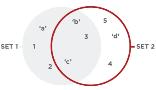 Venn diagram with two overlapping circles illustrating set intersection and union of two collections