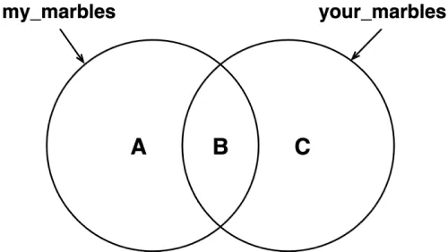 Venn diagram with three labeled regions A, B, and C showing my_marbles and your_marbles sets with shared elements