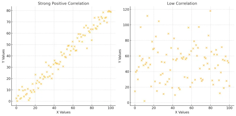 Two scatter plots comparing strong positive correlation versus weak correlation patterns drawn with ScatterWidget