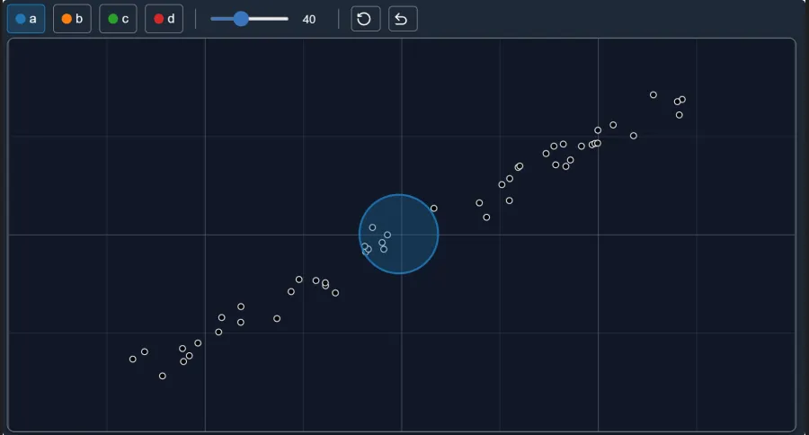 One scatter plot displaying strong positive correlation drawn with ScatterWidget