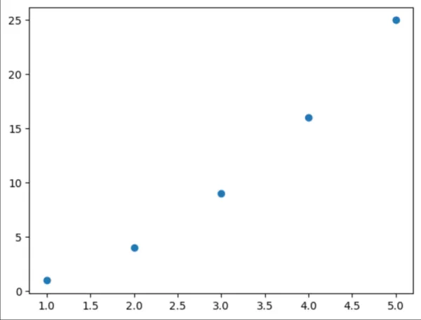 Matplotlib scatter plot of x values 1–5 vs y values 1, 4, 9, 16, 25 showing a quadratic curve