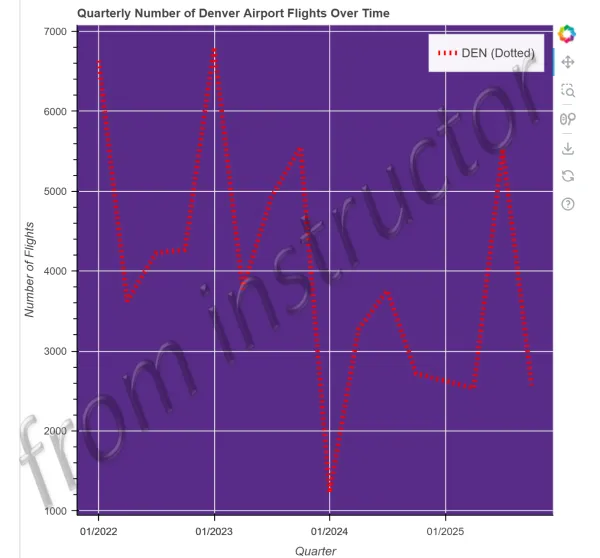 Expected output: Bokeh line chart showing quarterly number of Denver flights over time from airline data