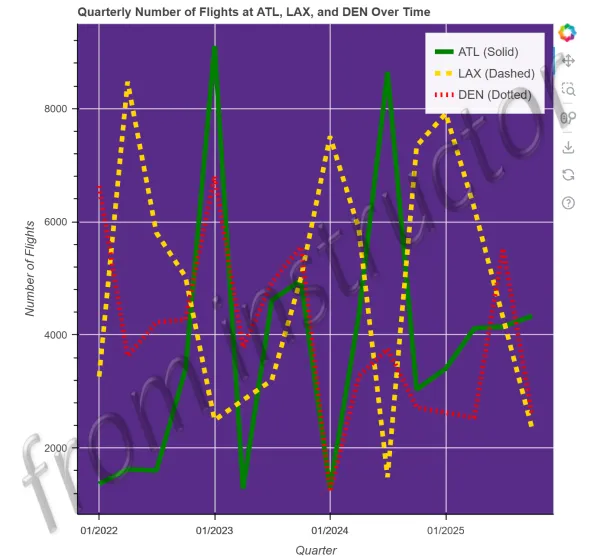 Expected output: Bokeh multi-line chart showing quarterly number of flights at ATL, LAX, and DEN over time