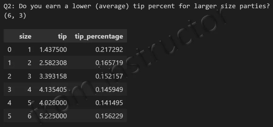 Expected output: tips DataFrame grouped by party size showing average tip percentage per party size