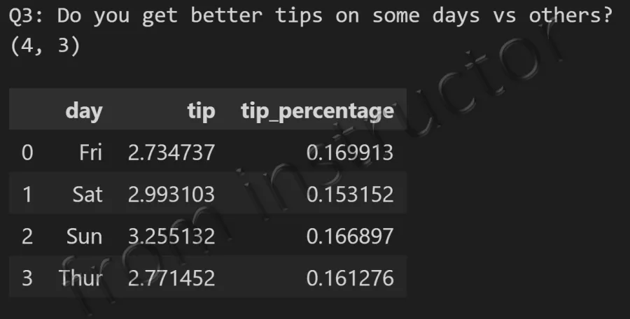Expected output: tips DataFrame grouped by day of week showing average tip per day