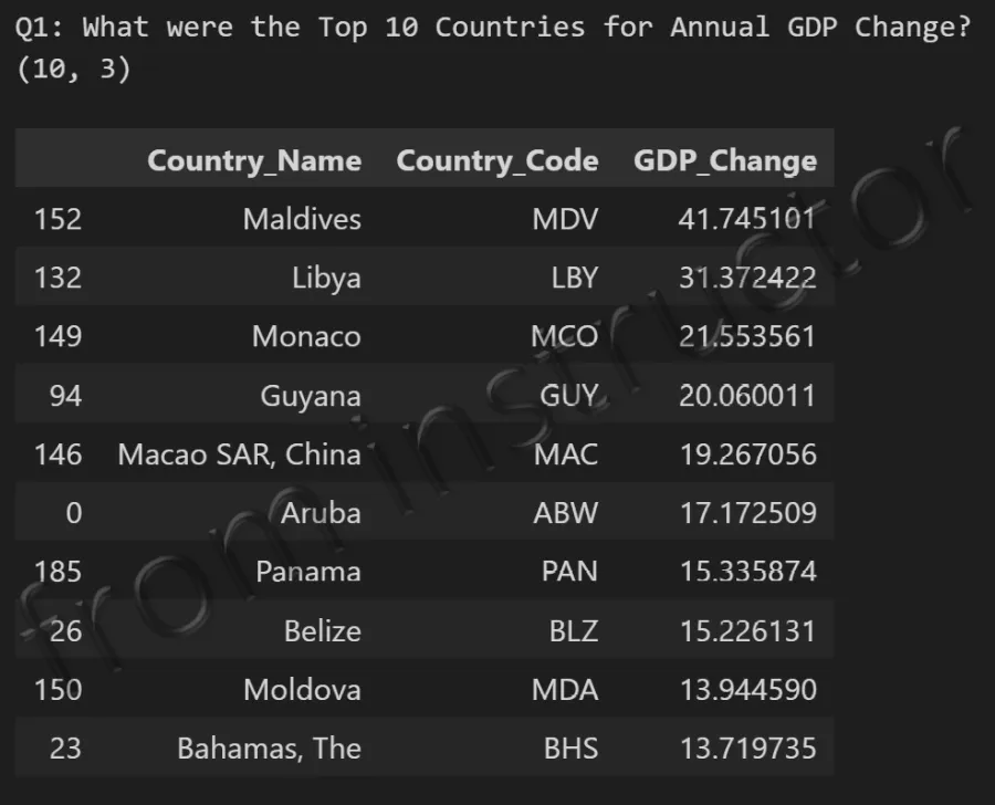 Expected output: WorldBank GDP DataFrame filtered and sorted to show top 10 countries by annual GDP change