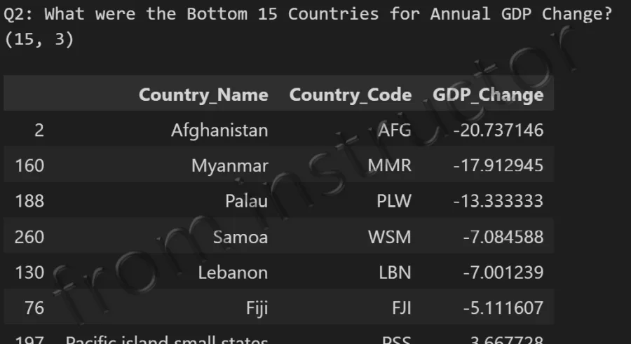 Expected output: WorldBank GDP DataFrame filtered and sorted to show bottom 15 countries by annual GDP change