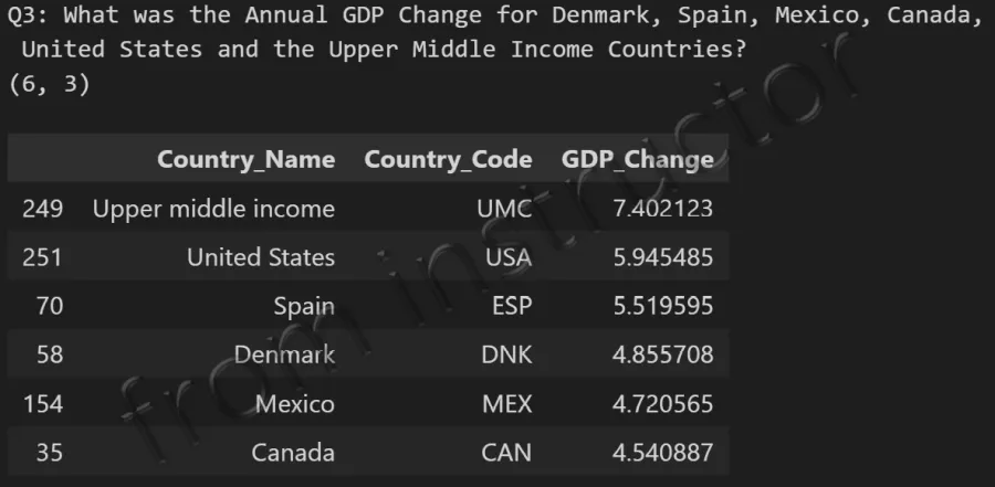 Expected output: WorldBank GDP DataFrame filtered for Denmark, Spain, Mexico, Canada, US, and Upper Middle Income sorted highest to lowest